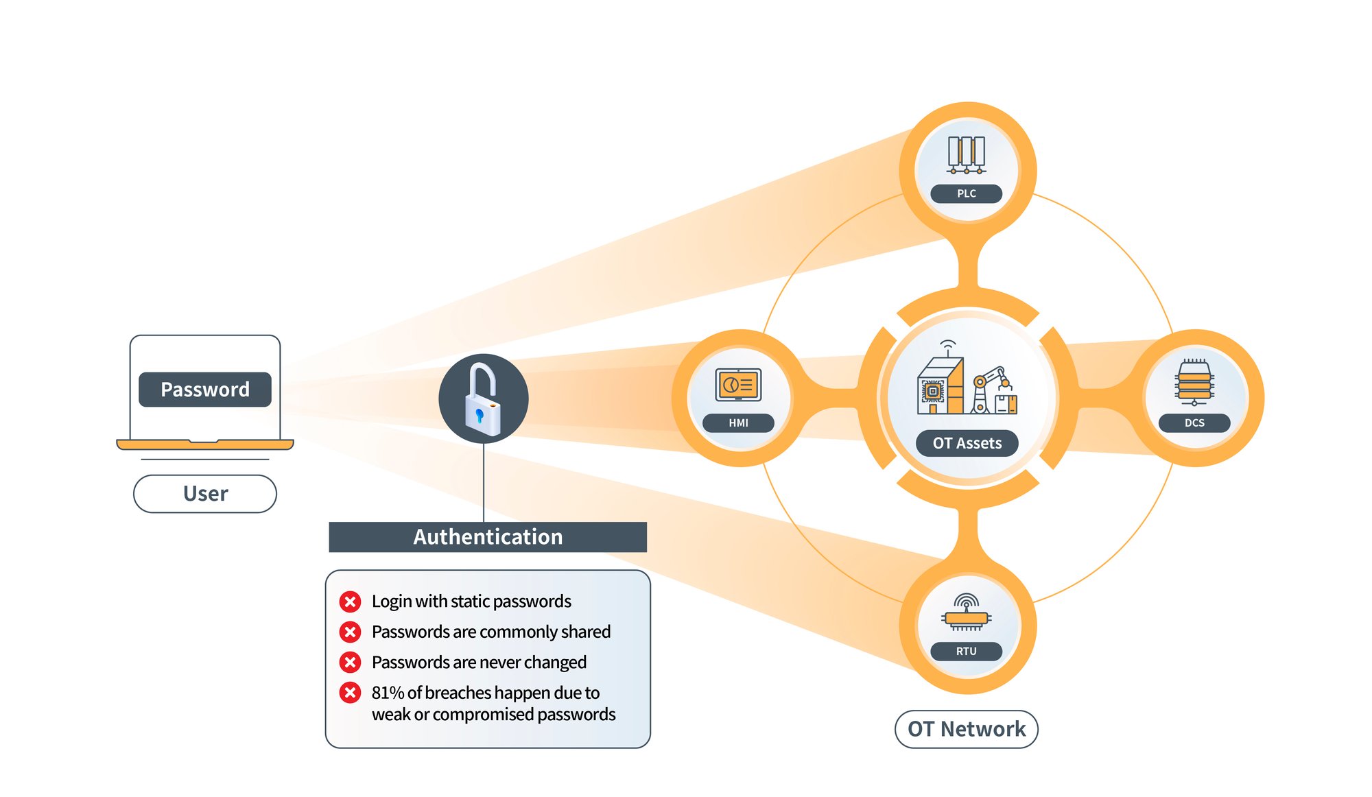 OTAC Trusted Access Gateway_01