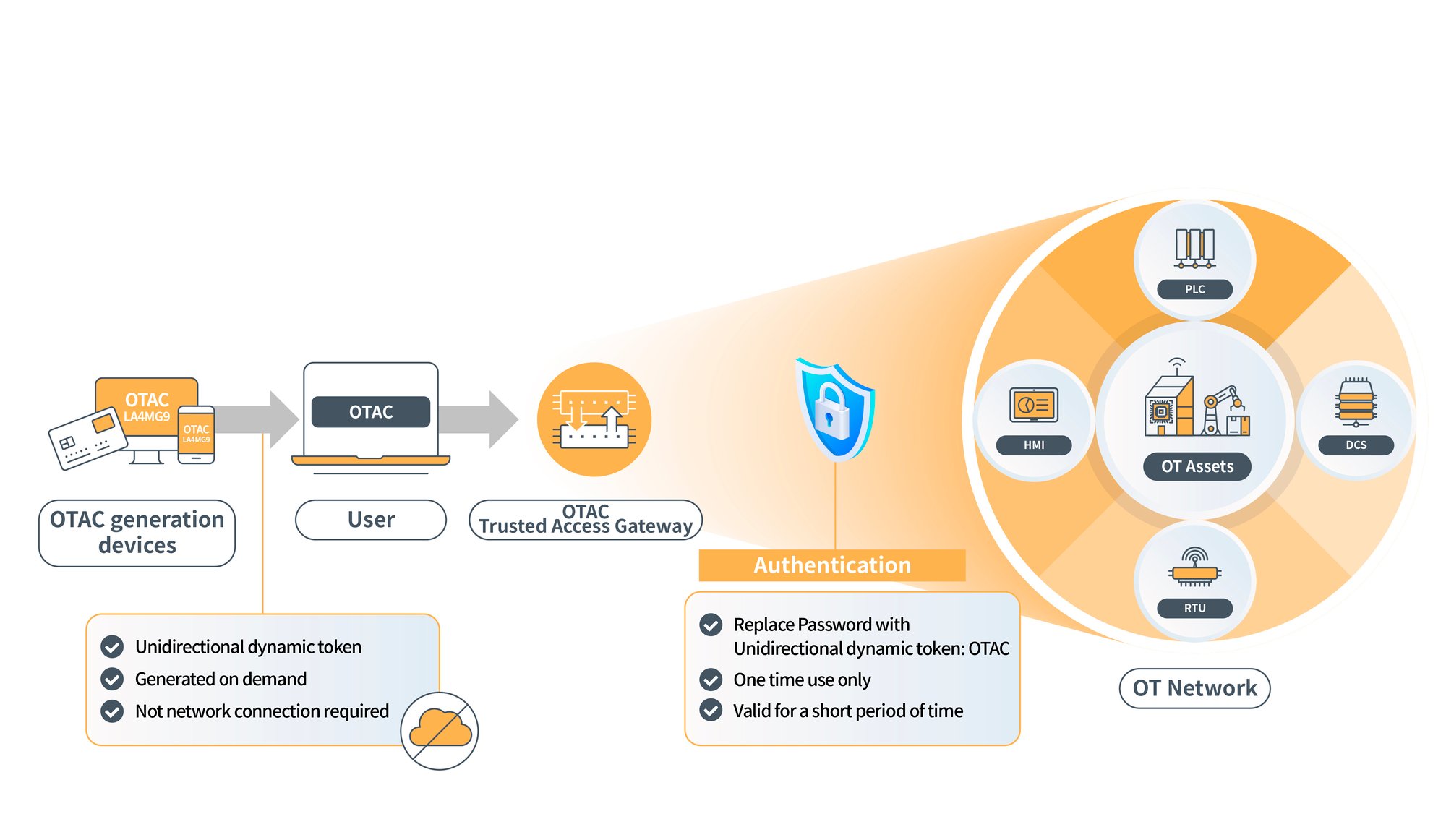 OTAC Trusted Access Gateway_02