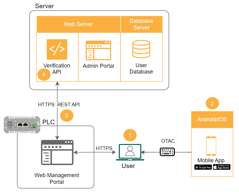 PLC OTAC_ Customer B