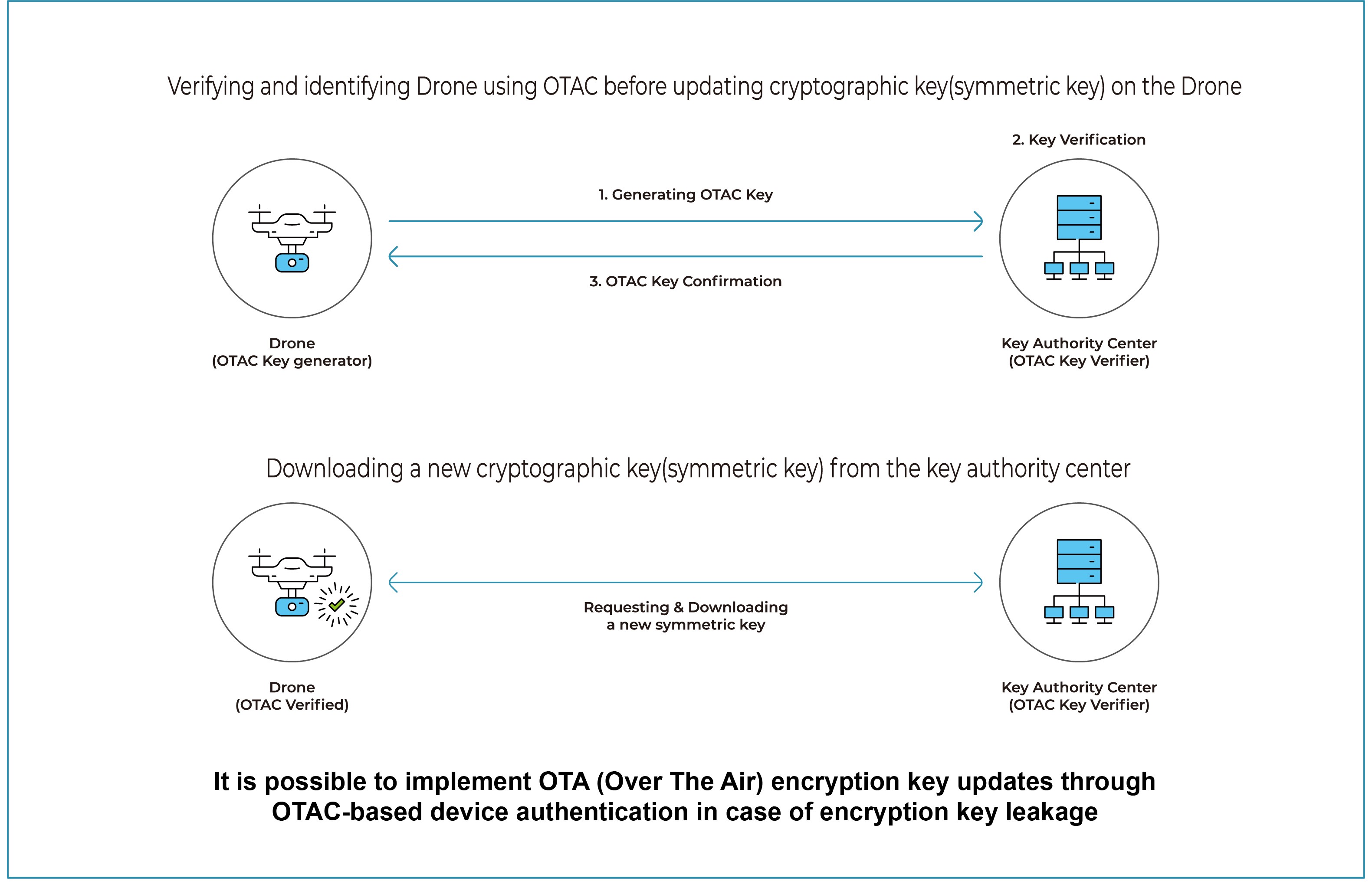 OTAC Authentication for CMVP_3-1
